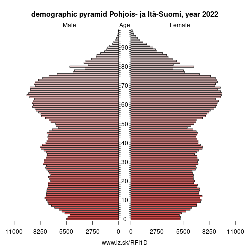 demographic pyramid FI1D Pohjois- ja Itä-Suomi