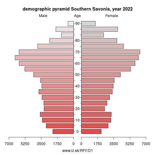 demographic pyramid FI1D1 Southern Savonia