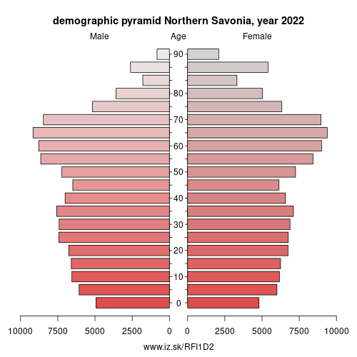 demographic pyramid FI1D2 Northern Savonia