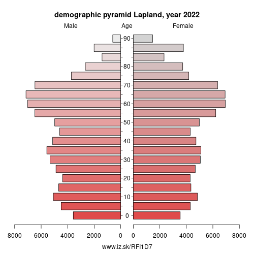 demographic pyramid FI1D7 Lapland