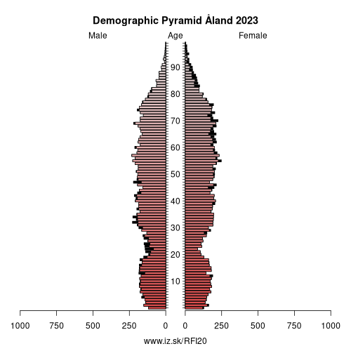 demographic pyramid FI20 Åland