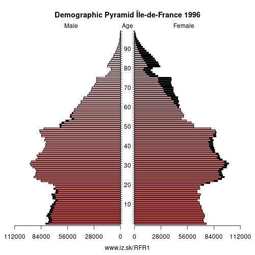 demographic pyramid FR1 1996 Île-de-France, population pyramid of Île-de-France