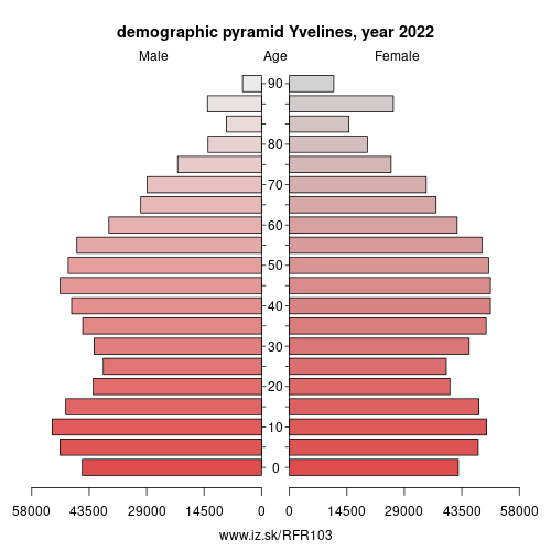 population pyramid of FR103 Yvelines