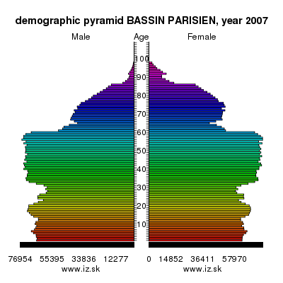 demographic pyramid BASSIN PARISIEN,