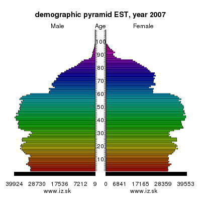 demographic pyramid EST,