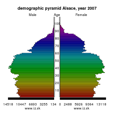 demographic pyramid Alsace,