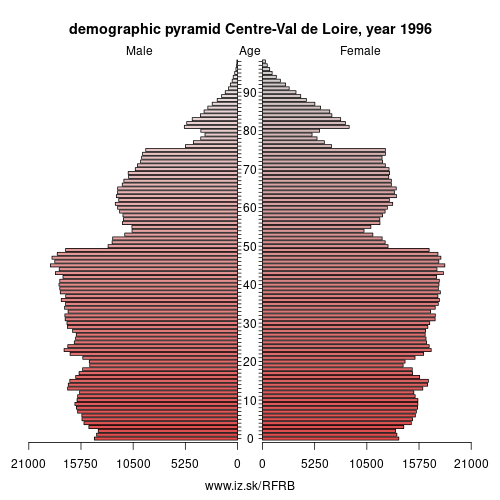 demographic pyramid FRB 1996 CENTRE – VAL DE LOIRE, population pyramid of CENTRE – VAL DE LOIRE