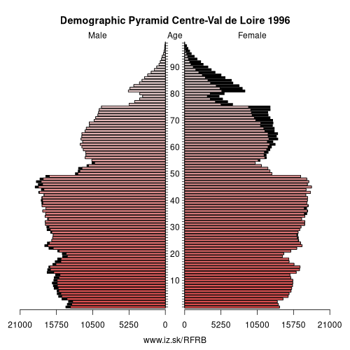 demographic pyramid FRB 1996 Centre-Val de Loire, population pyramid of Centre-Val de Loire