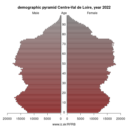 demographic pyramid FRB Centre-Val de Loire
