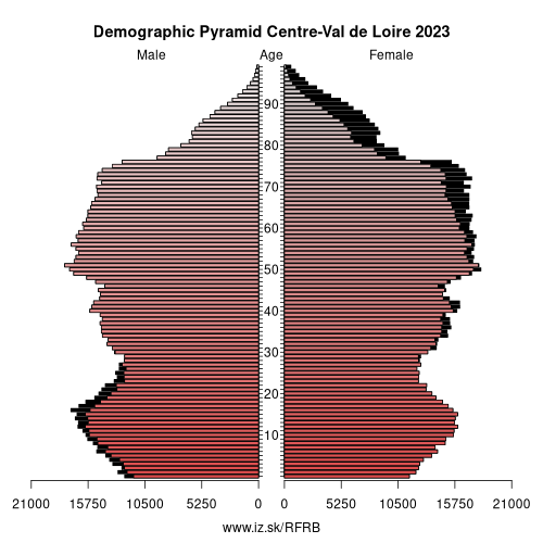 demographic pyramid FRB Centre-Val de Loire