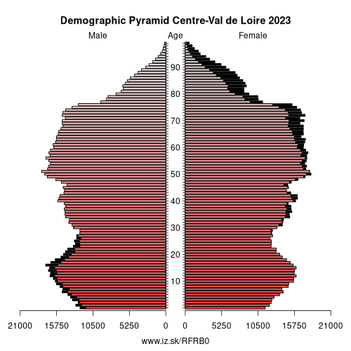 demographic pyramid FRB0 Centre-Val de Loire