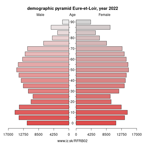 demographic pyramid FRB02 Eure-et-Loir