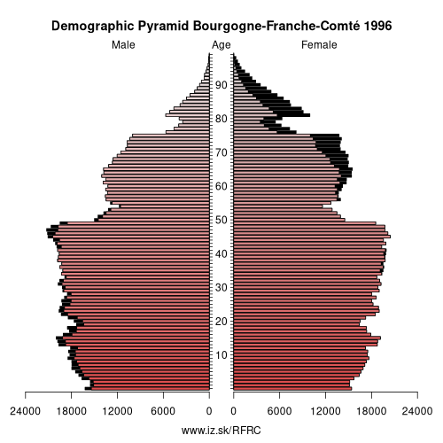 demographic pyramid FRC 1996 Bourgogne-Franche-Comté, population pyramid of Bourgogne-Franche-Comté