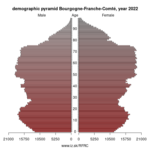 demographic pyramid FRC Bourgogne-Franche-Comté