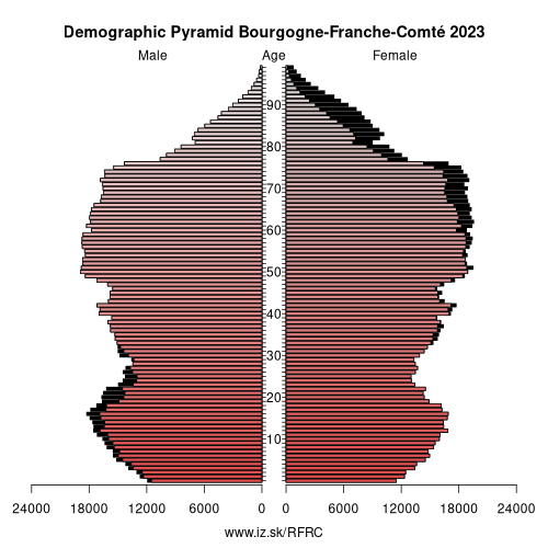 demographic pyramid FRC Bourgogne-Franche-Comté