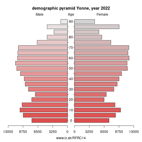 demographic pyramid FRC14 Yonne