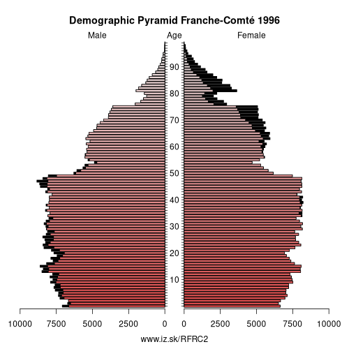 demographic pyramid FRC2 1996 Franche-Comté, population pyramid of Franche-Comté