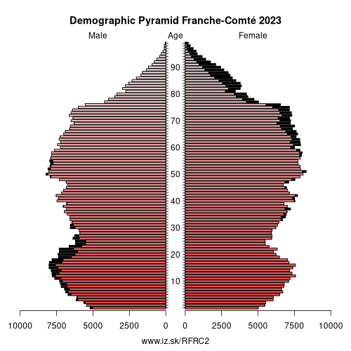 population pyramid of FRC2 Franche-Comté