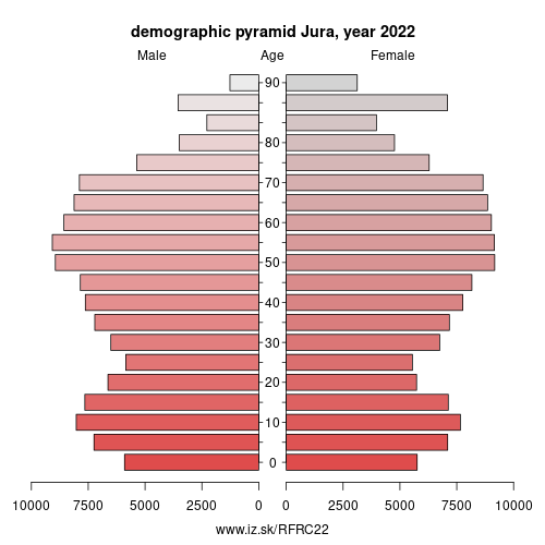 demographic pyramid FRC22 Jura