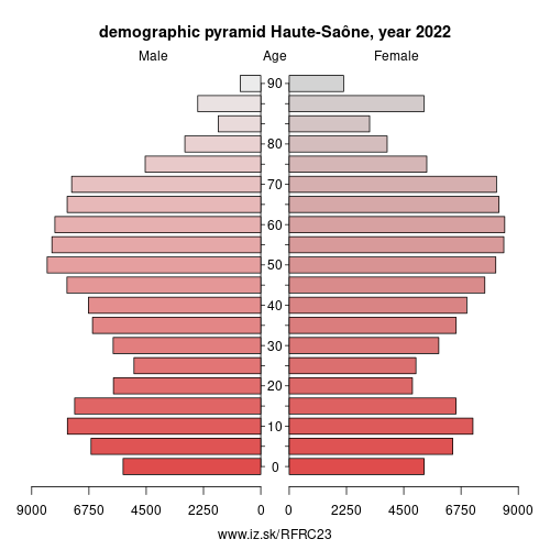 demographic pyramid FRC23 Haute-Saône