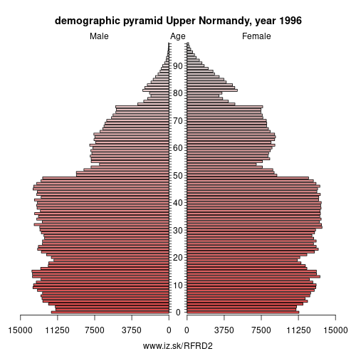 demographic pyramid FRD2 1996 Upper Normandy, population pyramid of Upper Normandy