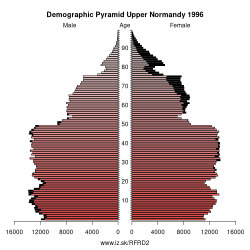 demographic pyramid FRD2 1996 Upper Normandy, population pyramid of Upper Normandy