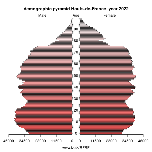 demographic pyramid FRE Hauts-de-France