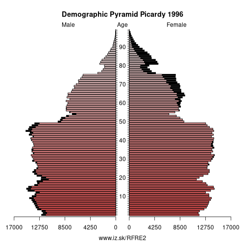 demographic pyramid FRE2 1996 Picardy, population pyramid of Picardy