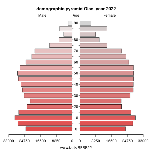 demographic pyramid FRE22 Oise