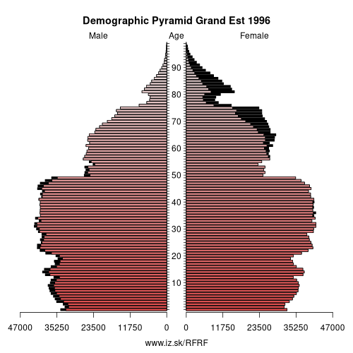 demographic pyramid FRF 1996 Grand Est, population pyramid of Grand Est