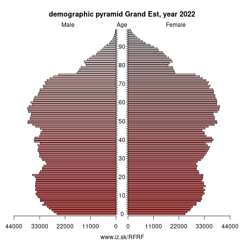 demographic pyramid FRF Grand Est