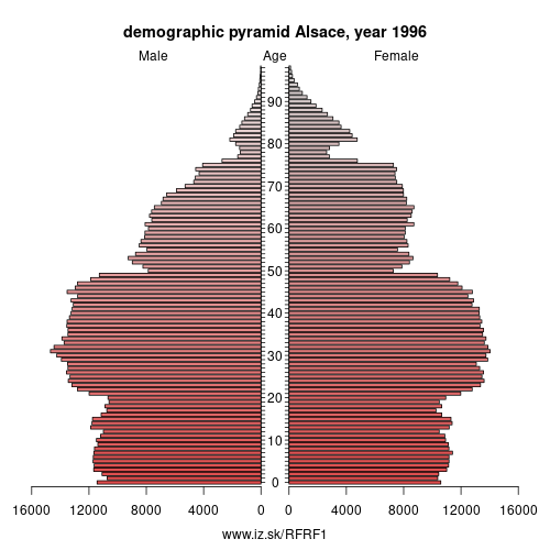 demographic pyramid FRF1 1996 Alsace, population pyramid of Alsace