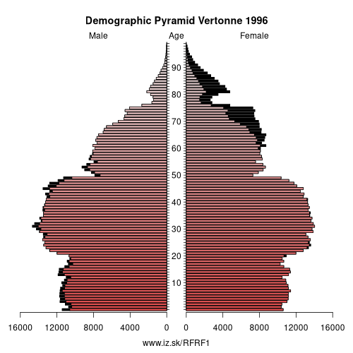 demographic pyramid FRF1 1996 Vertonne, population pyramid of Vertonne