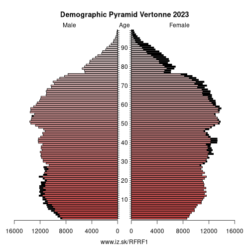 demographic pyramid FRF1 Vertonne