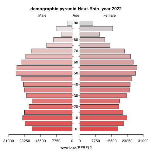 demographic pyramid FRF12 Haut-Rhin