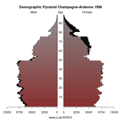 demographic pyramid FRF2 1996 Champagne-Ardenne, population pyramid of Champagne-Ardenne