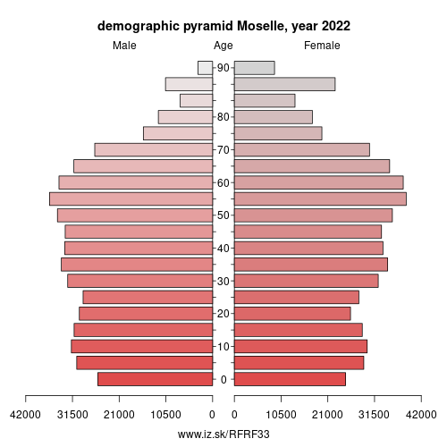demographic pyramid FRF33 Moselle
