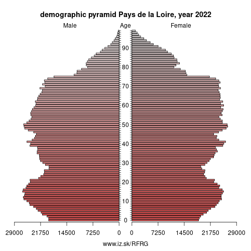demographic pyramid FRG PAYS DE LA LOIRE