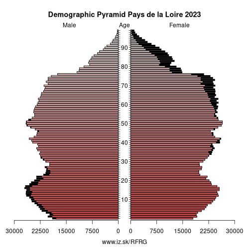 demographic pyramid FRG Pays de la Loire