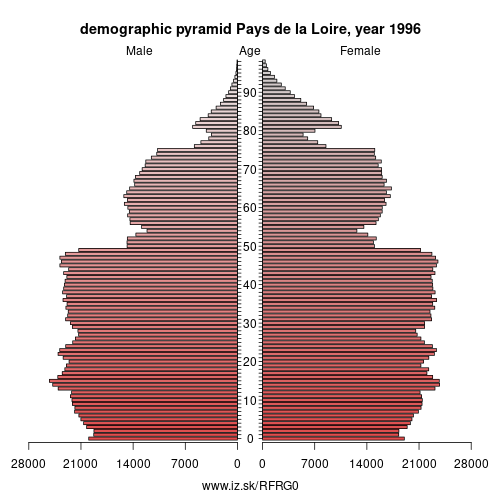 demographic pyramid FRG0 1996 Pays de la Loire, population pyramid of Pays de la Loire