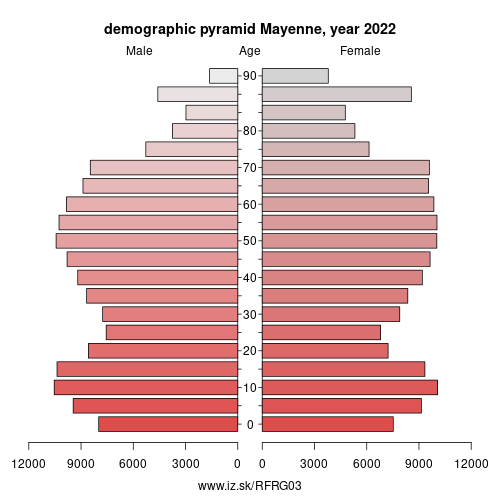 demographic pyramid FRG03 Mayenne