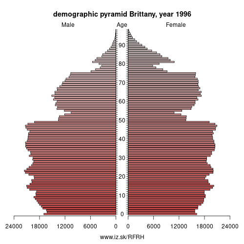 demographic pyramid FRH 1996 BRETAGNE, population pyramid of BRETAGNE