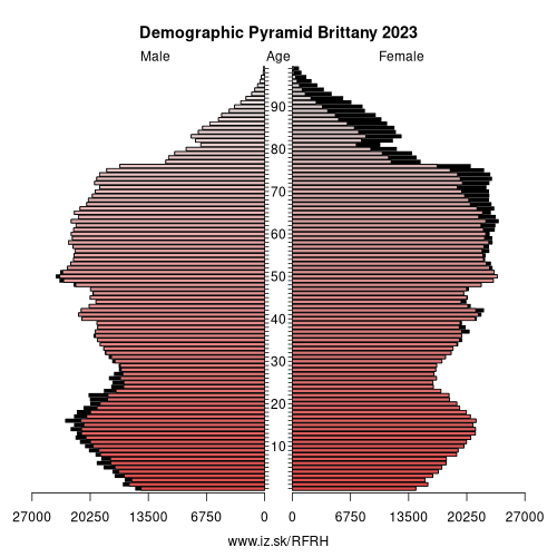 demographic pyramid FRH Brittany