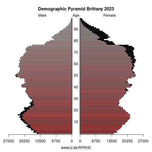 demographic pyramid FRH0 Brittany