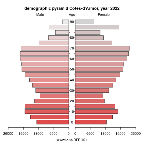 demographic pyramid FRH01 Côtes-d’Armor