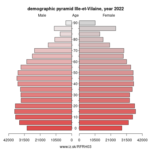 demographic pyramid FRH03 Ille-et-Vilaine