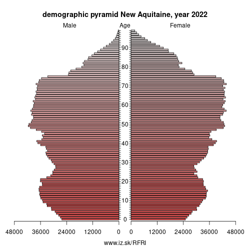 demographic pyramid FRI New Aquitaine