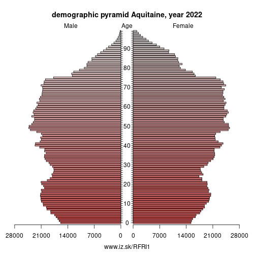 demographic pyramid FRI1 Aquitaine