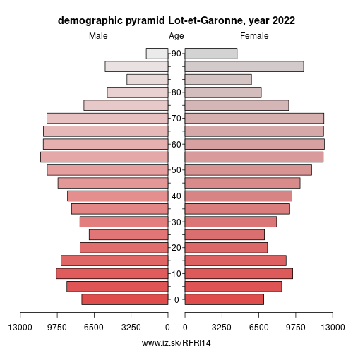 population pyramid of FRI14 Lot-et-Garonne