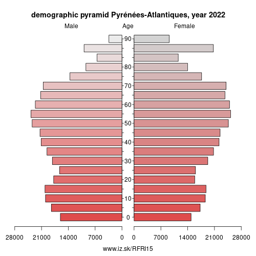 demographic pyramid FRI15 Pyrénées-Atlantiques